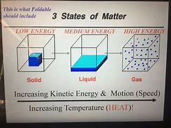 Image result for All States of Matter List