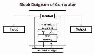 Image result for Block Diagram of Computer Definition