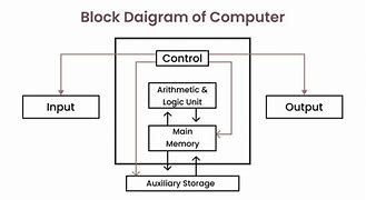Image result for Component Block Diagram