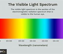 Image result for Visible and Invisible Light