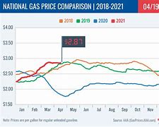 Image result for AAA Fuel Prices by Month