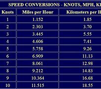 Image result for Nautical Measurements Conversion Chart