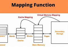 Image result for Types of Cache Memory Mapping