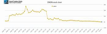 Image result for dndn stock