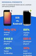 Image result for Android vs iOS User Interface