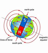Image result for Magnetic Polarity Diagram