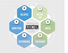 Image result for Stages of Recovery Drug Addiction