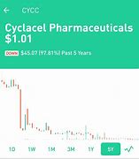 Image result for cycc stock
