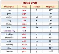 Image result for How to Convert Measurement Units