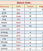 Image result for Metric Prefix Scale