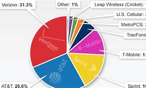 Image result for U.S. Wireless Market Share