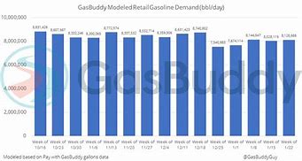 Image result for National Average Price of Gasoline