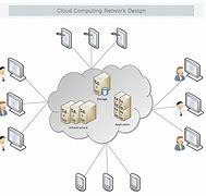 Image result for Cloud Computing Diagram