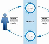 Image result for Communication Cycle Model