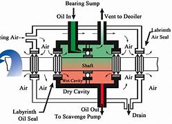 Image result for Bearing and Seal Arrangement