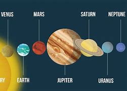 Image result for Planets in Line From Sun