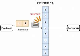 Image result for Overflow in Computer Science