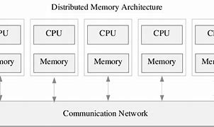 Image result for Distributed Memory Architecture