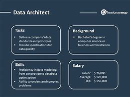 Image result for Data Architect Which Skills to Learn