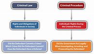 Image result for Criminal Law Flow Chart