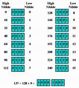 Image result for Bit/Byte Nibble Chart KS3