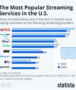 Image result for Media Streaming Service Comparison Table Chart