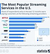 Image result for Streaming Services Network Chart