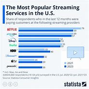 Image result for Streaming by Platform Chart