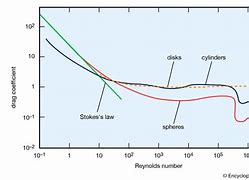 Image result for Coefficient of Drag Chart