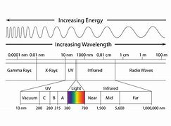 Image result for Electromagnetic Light Spectrum