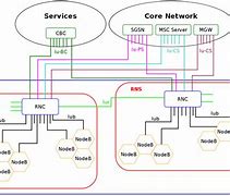Image result for Telecommunications Network