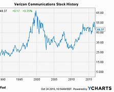 Image result for Verizon Communications Stock