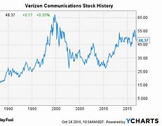 Image result for Verizon Communications Stock Price