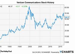 Image result for Stock for Verizon Wireless