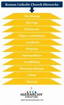 Image result for catholic church hierarchy chart