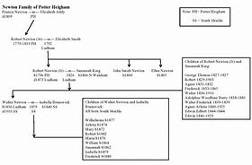 Image result for Isaac Newton Family Tree