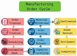 Image result for Planned Orders for Make Parts