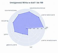 Image result for Wykres Radarowy