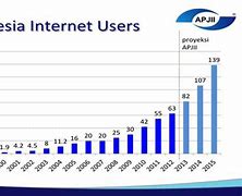 Image result for Indonesia Internet Users