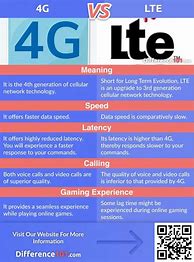 Image result for LTE vs 4G