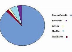 Image result for What Is the Main Religion in France