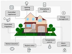 Image result for Ai Based Home Automation System