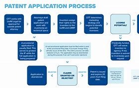 Image result for Patent Process Flow Chart