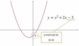 Image result for The Y-Intercept of the Quadratic Graph