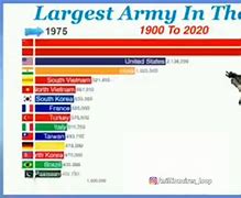 Image result for What Is the Largest Army in the World