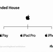 Image result for Apple Brand Architecture