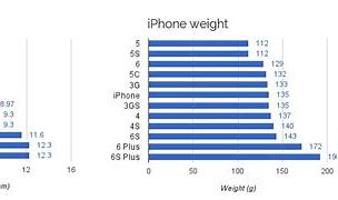 Image result for Average Weight of a Phone