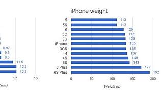 Image result for Mobile Phone Weight Chart
