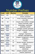 Image result for Numerical Prefix