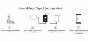 Image result for Cell Phone Signal Booster Antenna